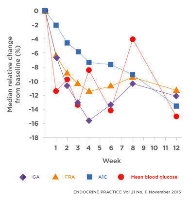 New Glycated Albumin Assay Kit