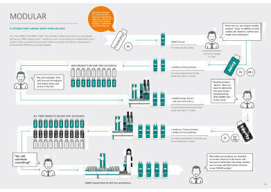 An Integrated Approach to Increase Productivity and Efficiency in the Modern Laboratory