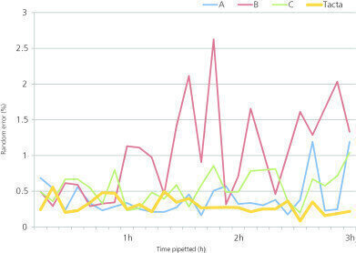 Opt for a Refined Pipetting Experience