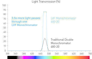 Microplate Readers for Proteomics and Genomics