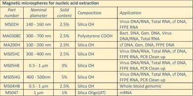 Magnetic Microspheres for COVID-19 Tests