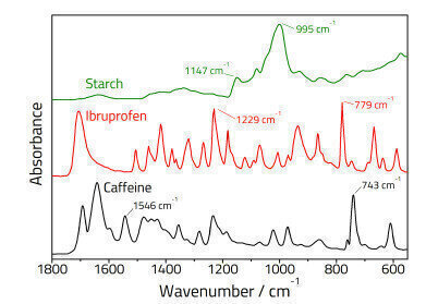 ATR analysis of the relative concentrations of active pharmaceutical incipients using the Golden Gate®