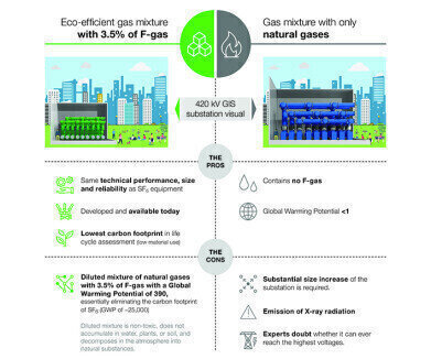 EU’s provisional agreement on new F-gas regulation driving grid decarbonization while ensuring reliability