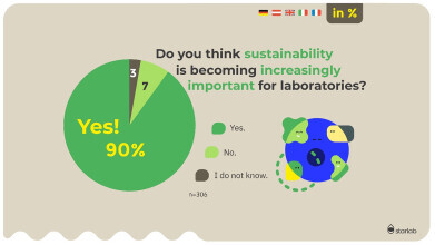 Research: Over-50s Slowing Green Transition in Laboratories