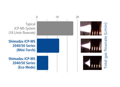 Massive cuts in Argon consumption with Shimadzu ICP-MS