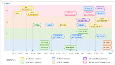 Breakthroughs in tuberculosis vaccine and drug development pave way for global health advancements