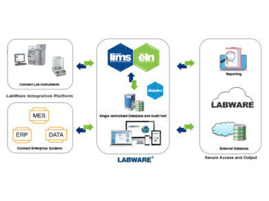 The LabWare Platform combines LIMS, ELN/LES, Mobile, and Analytics