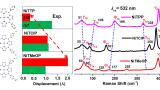 Novel technique in Raman spectroscopy reveals detail in porphyrin molecules and their structural changes