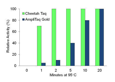 Tailored Taq polymerases for qPCR and NGS-based protein assays