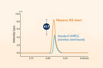 Infographics: Inert vs Conventional UHPLC Analysis of Biomedicals
