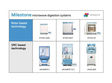 Choosing an appropriate digestion process for your laboratory