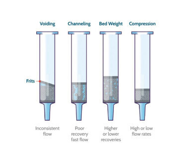 Microlute<sup>®</sup> CP: SPE Performance You Can Count On