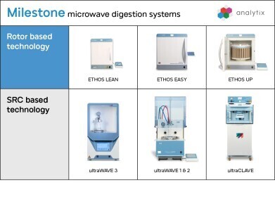 Choosing an appropriate digestion process for your laboratory