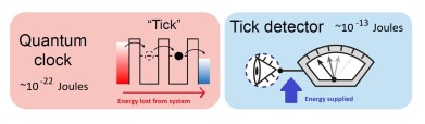 The hidden energy toll of observing quantum ticks