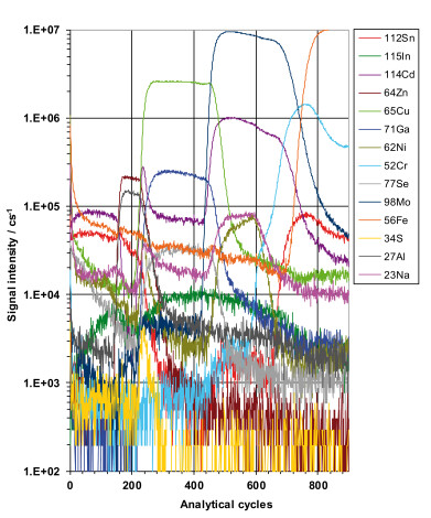 Advanced SIMS detector strengthens analysis of flexible solar cell materials