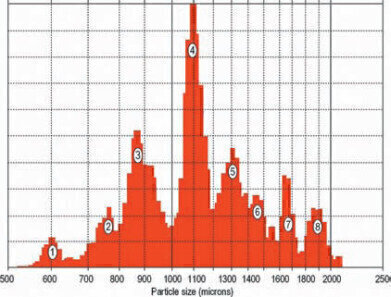 Multimodal Standard for High-Resolution Particle Sizing Instruments